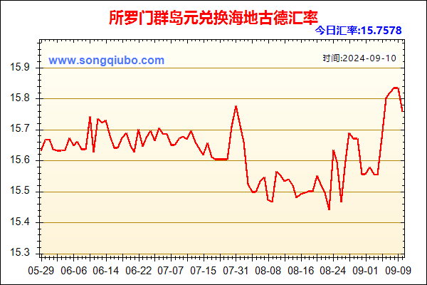 所罗门群岛元兑人民币汇率走势图