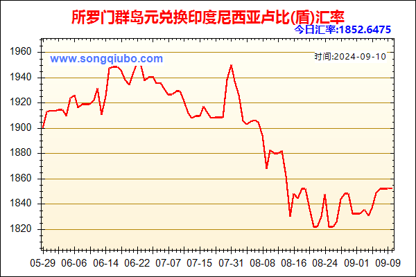 所罗门群岛元兑人民币汇率走势图