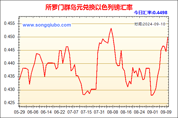 所罗门群岛元兑人民币汇率走势图