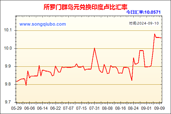 所罗门群岛元兑人民币汇率走势图