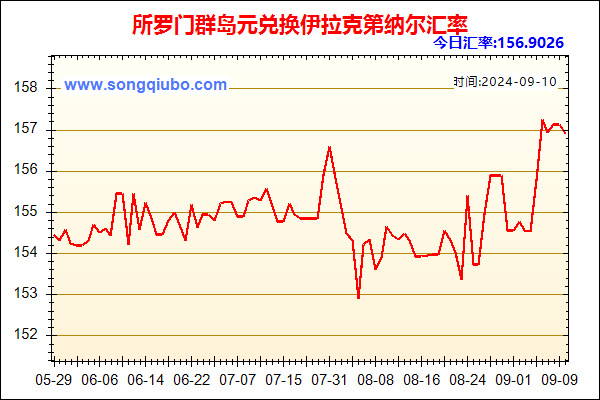 所罗门群岛元兑人民币汇率走势图