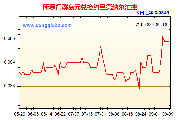 所罗门群岛元兑人民币汇率走势图