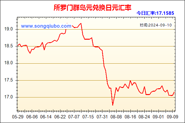 所罗门群岛元兑人民币汇率走势图