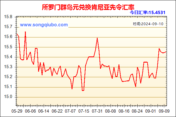 所罗门群岛元兑人民币汇率走势图