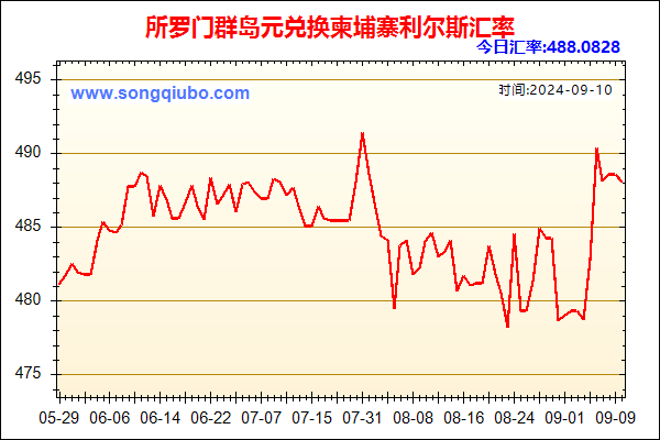 所罗门群岛元兑人民币汇率走势图