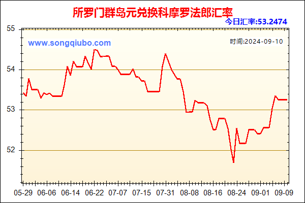 所罗门群岛元兑人民币汇率走势图