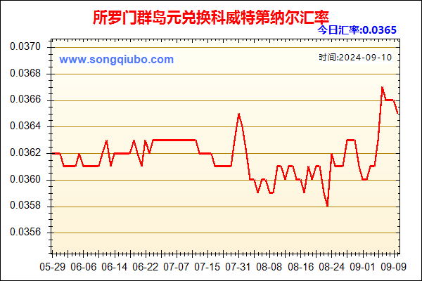 所罗门群岛元兑人民币汇率走势图