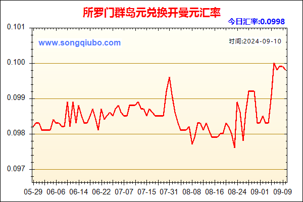 所罗门群岛元兑人民币汇率走势图