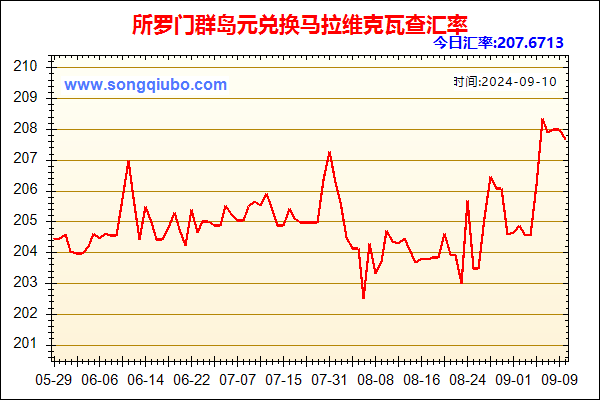 所罗门群岛元兑人民币汇率走势图