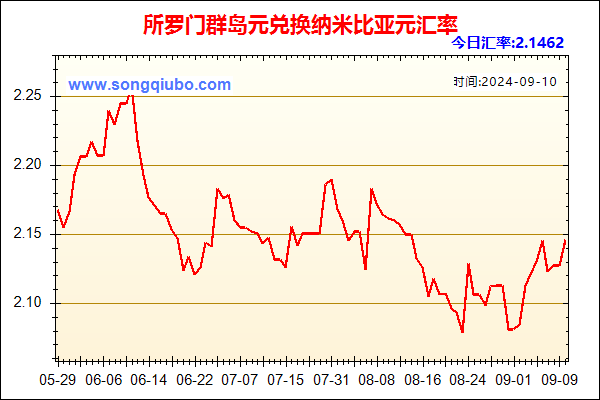 所罗门群岛元兑人民币汇率走势图