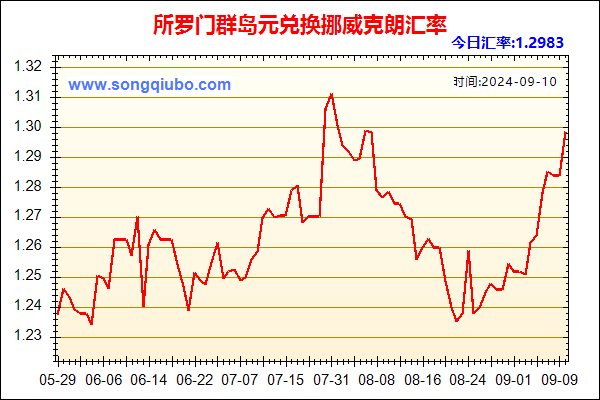 所罗门群岛元兑人民币汇率走势图