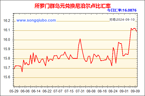 所罗门群岛元兑人民币汇率走势图