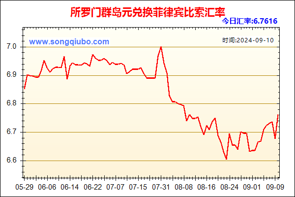 所罗门群岛元兑人民币汇率走势图