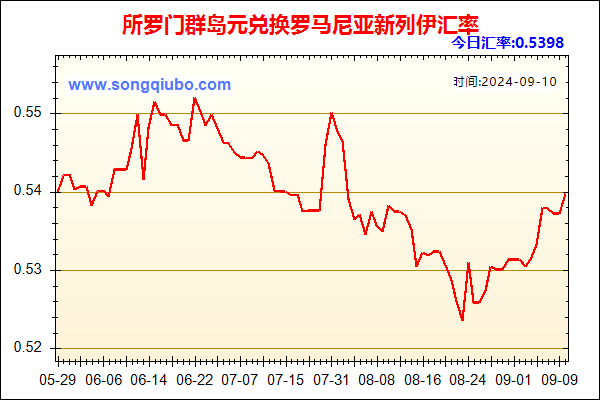 所罗门群岛元兑人民币汇率走势图