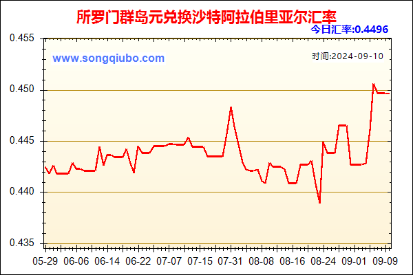 所罗门群岛元兑人民币汇率走势图