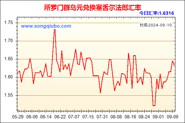 所罗门群岛元兑人民币汇率走势图