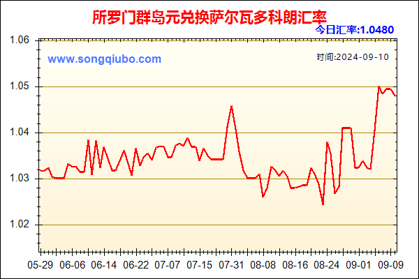 所罗门群岛元兑人民币汇率走势图