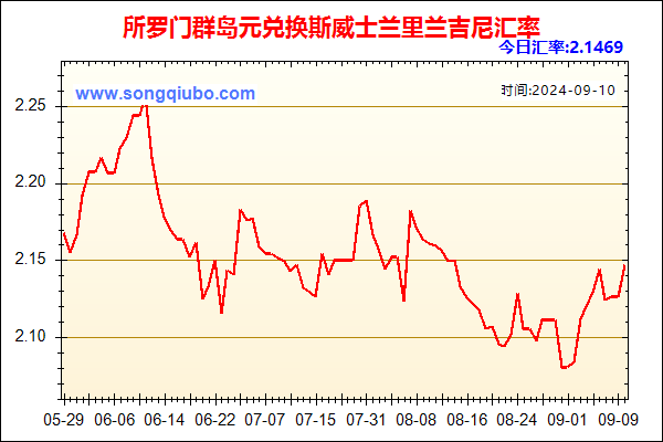 所罗门群岛元兑人民币汇率走势图