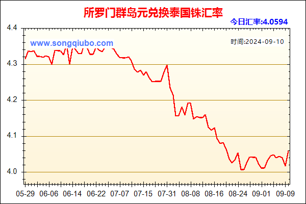 所罗门群岛元兑人民币汇率走势图