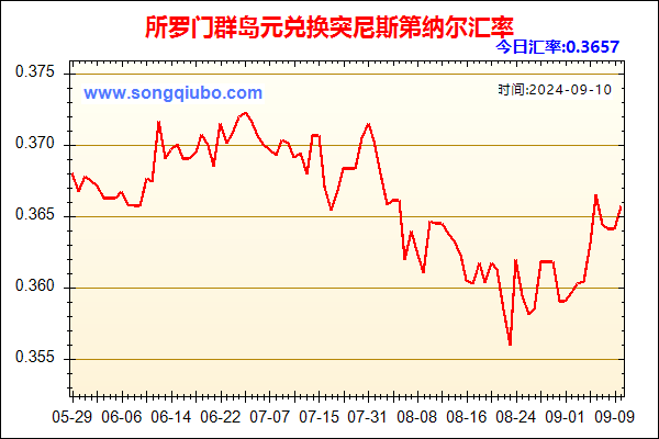 所罗门群岛元兑人民币汇率走势图