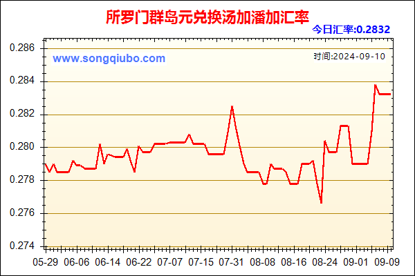 所罗门群岛元兑人民币汇率走势图