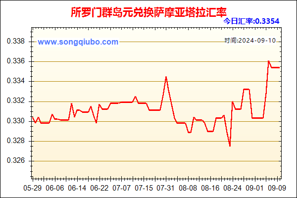 所罗门群岛元兑人民币汇率走势图