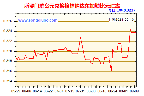 所罗门群岛元兑人民币汇率走势图