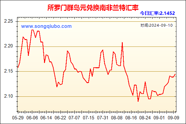 所罗门群岛元兑人民币汇率走势图