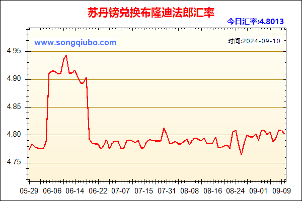 苏丹镑兑人民币汇率走势图