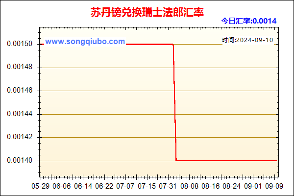 苏丹镑兑人民币汇率走势图