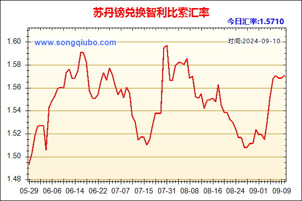 苏丹镑兑人民币汇率走势图