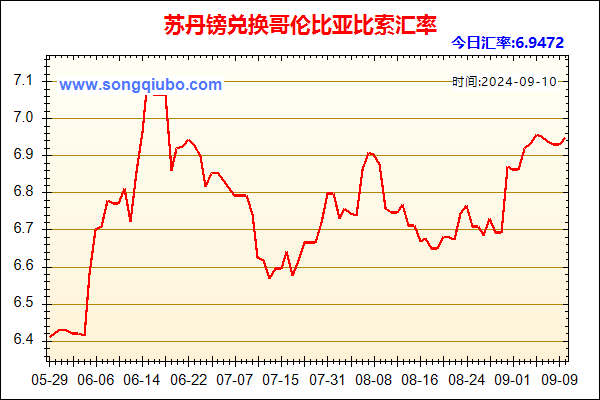 苏丹镑兑人民币汇率走势图