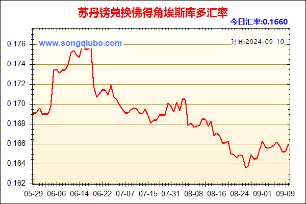 苏丹镑兑人民币汇率走势图