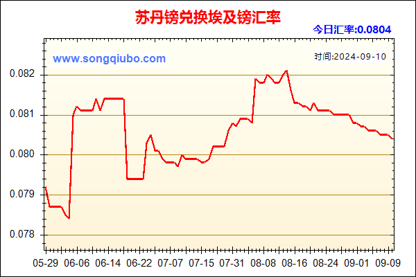 苏丹镑兑人民币汇率走势图