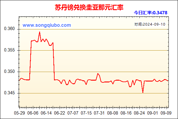 苏丹镑兑人民币汇率走势图