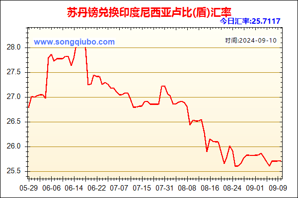 苏丹镑兑人民币汇率走势图