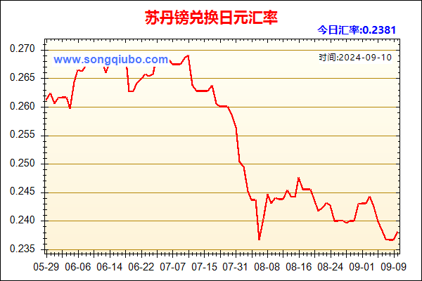 苏丹镑兑人民币汇率走势图