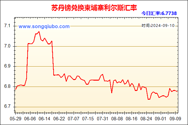 苏丹镑兑人民币汇率走势图