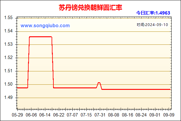 苏丹镑兑人民币汇率走势图