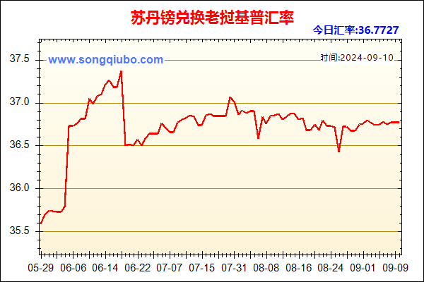 苏丹镑兑人民币汇率走势图