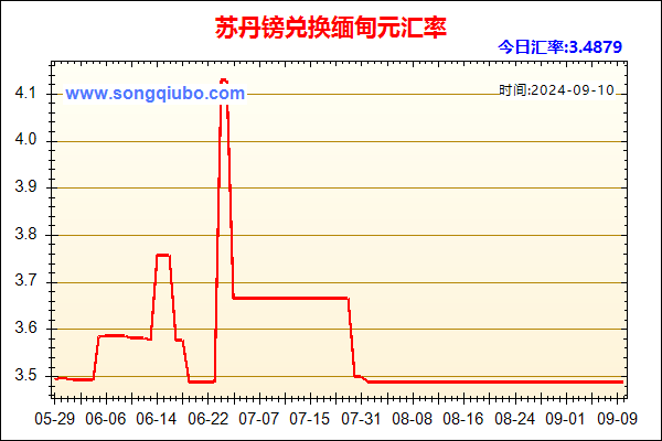 苏丹镑兑人民币汇率走势图