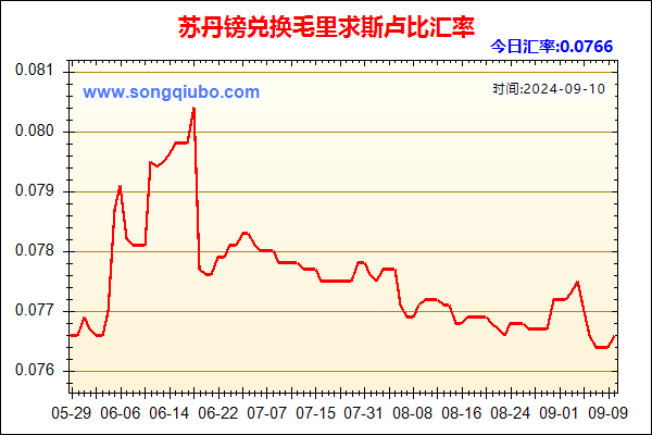 苏丹镑兑人民币汇率走势图