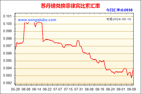 苏丹镑兑人民币汇率走势图