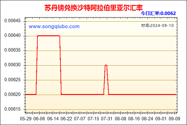 苏丹镑兑人民币汇率走势图