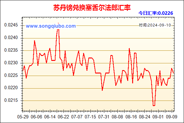 苏丹镑兑人民币汇率走势图