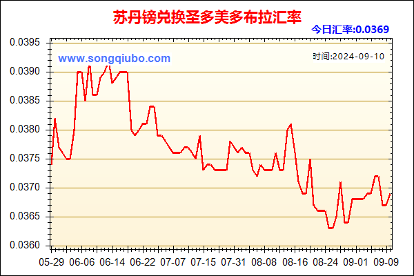 苏丹镑兑人民币汇率走势图