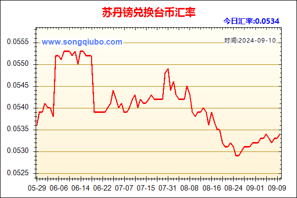 苏丹镑兑人民币汇率走势图