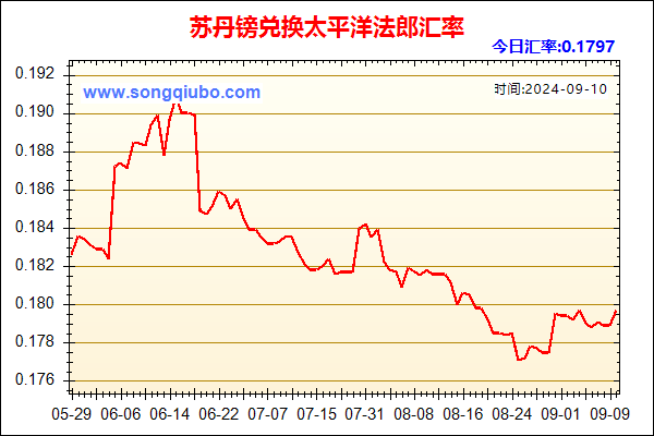 苏丹镑兑人民币汇率走势图