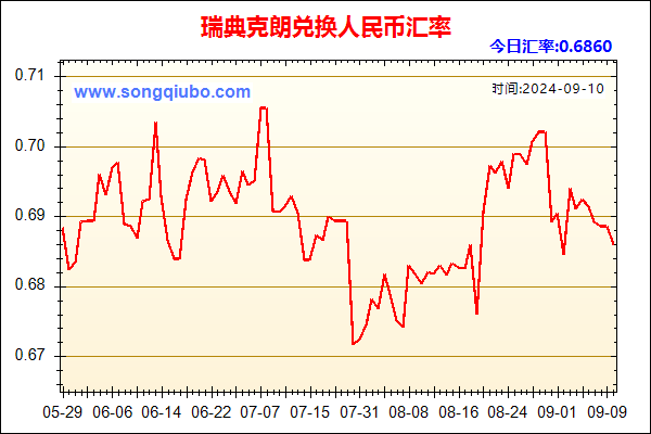 瑞典克朗兑人民币汇率走势图