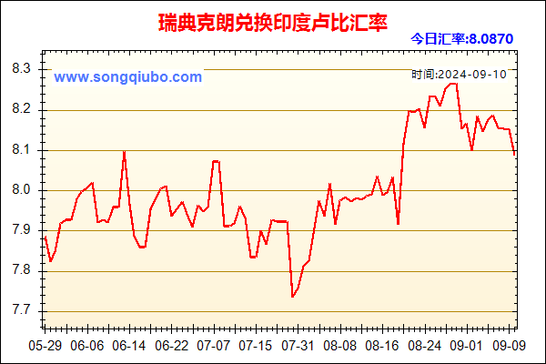 瑞典克朗兑人民币汇率走势图